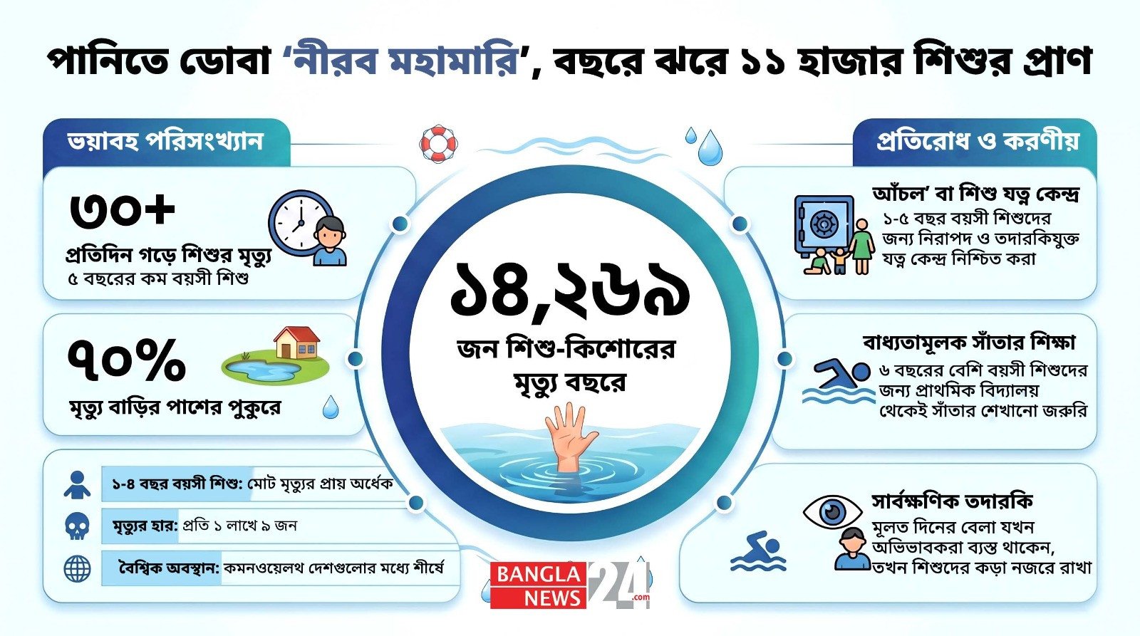 পানিতে ডোবা ‘নীরব মহামারি’, বছরে ঝরে ১১ হাজার শিশুর প্রাণ