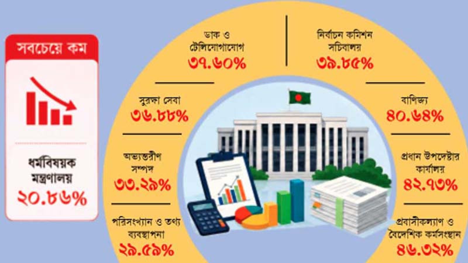 ২০২৫-২৬ অর্থবছরে ১০ মন্ত্রণালয়: এডিপির অর্ধেক বরাদ্দও খরচ হয়নি