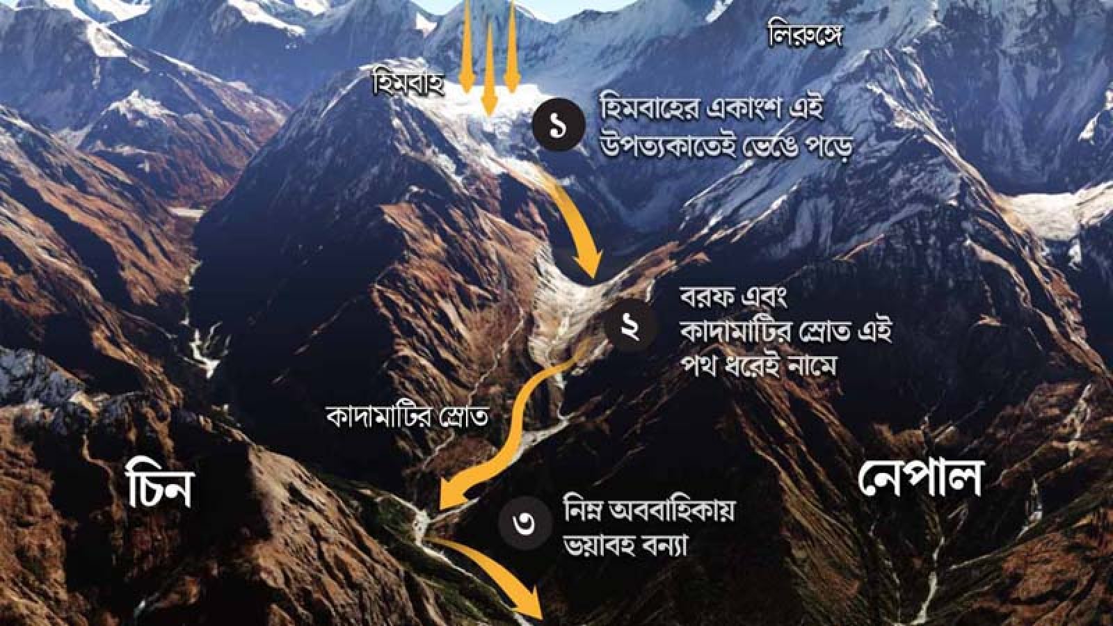 এক সেকেন্ডে ৫০ মিটার পথ পাড়ি দিয়েছে কাদা-পাথরের স্রোত! ধ্বংসলীলার গতিপথের শিকার মানুষ, ইমারত, জনপদও