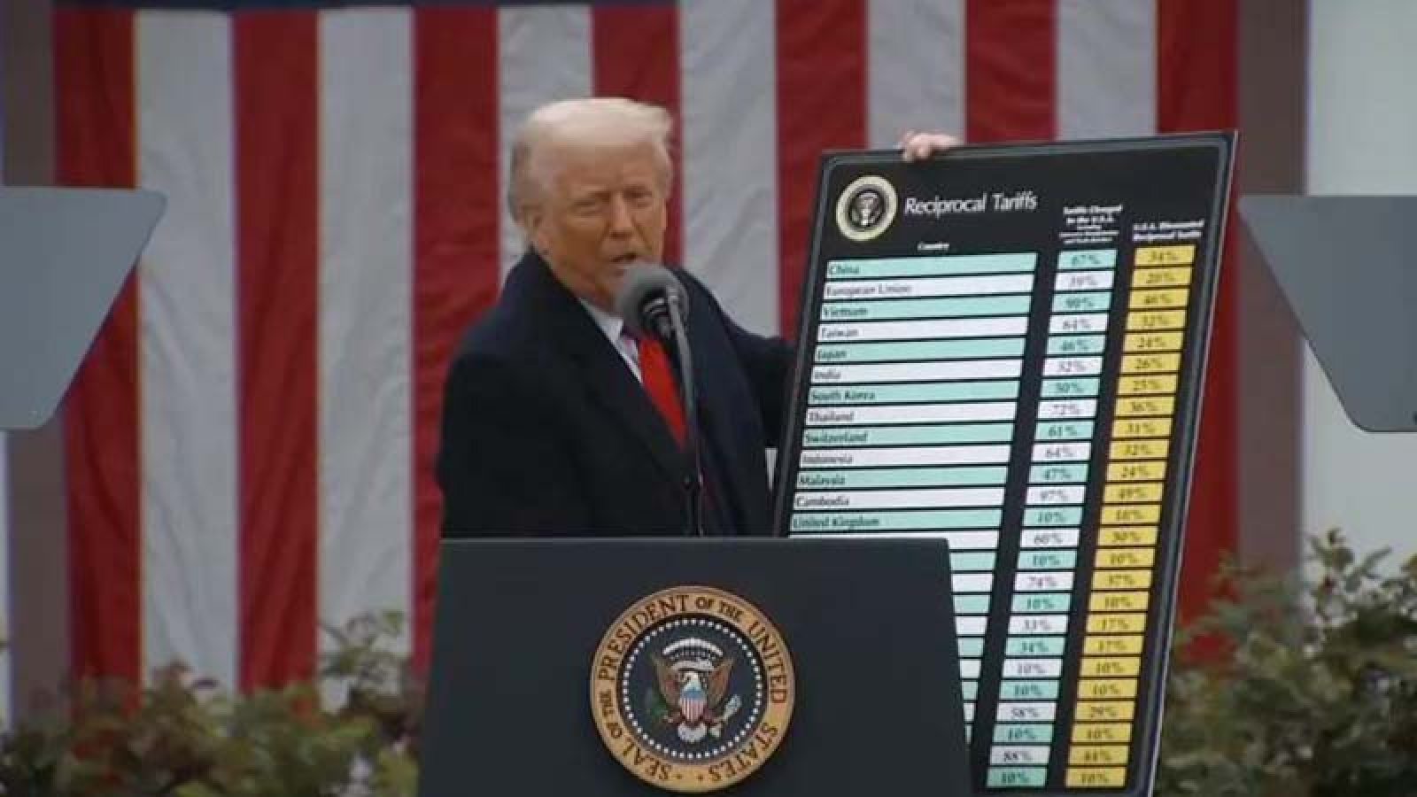 শুল্কের ১৭৫ বিলিয়ন ডলার ফেরত দিতে শুরু করেছে আমেরিকা, কারা সবচেয়ে বেশি টাকা পাবে?