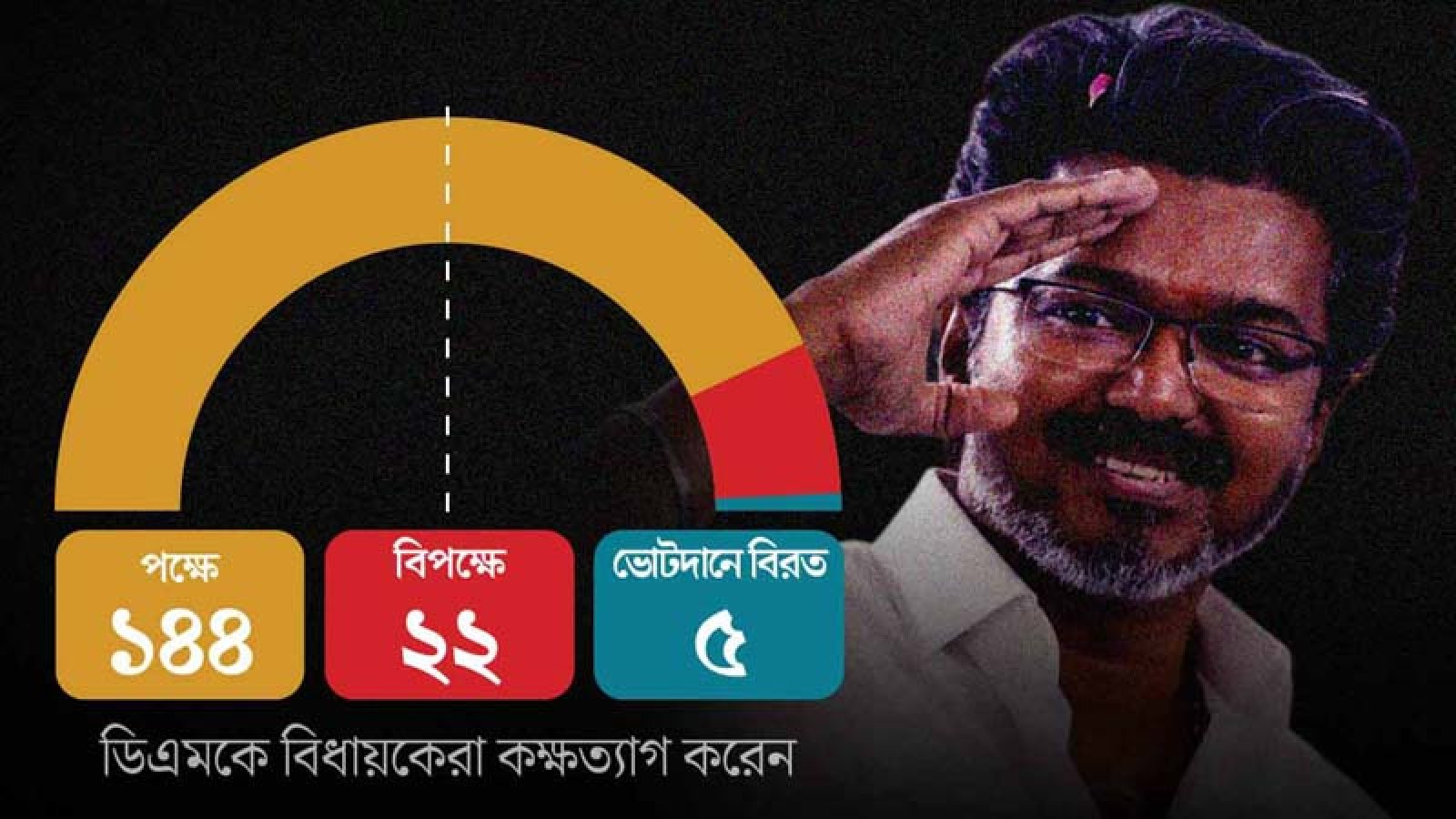 আস্থাভোটে বড় জয় বিজয়ের!