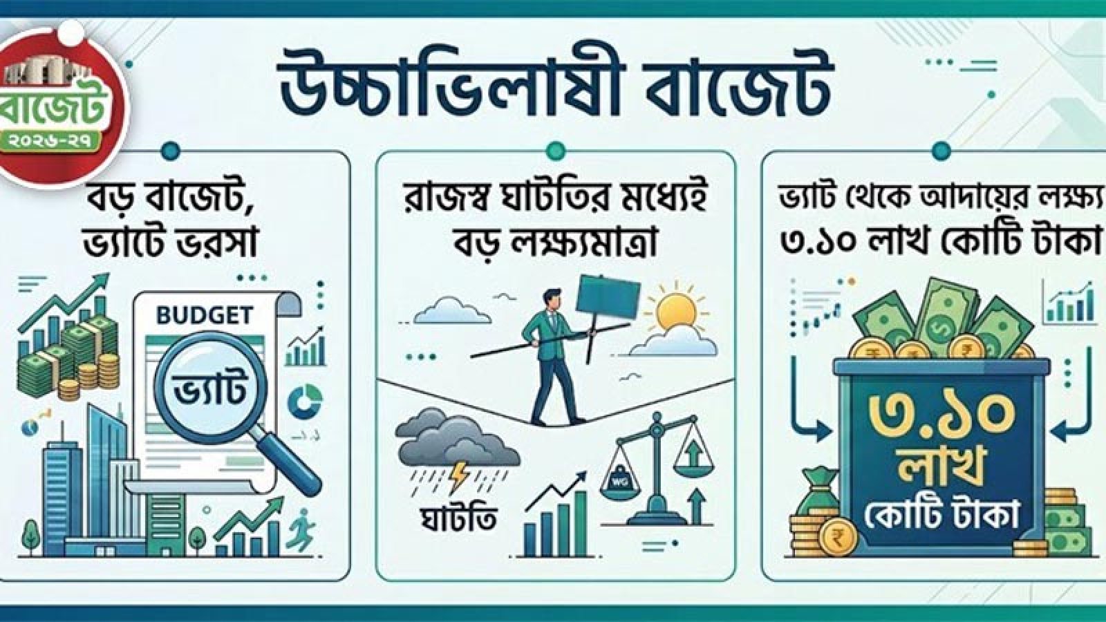 পরোক্ষ করে ভর করে ৯ লাখ ৩৮ হাজার কোটি টাকার বাজেটের ছক