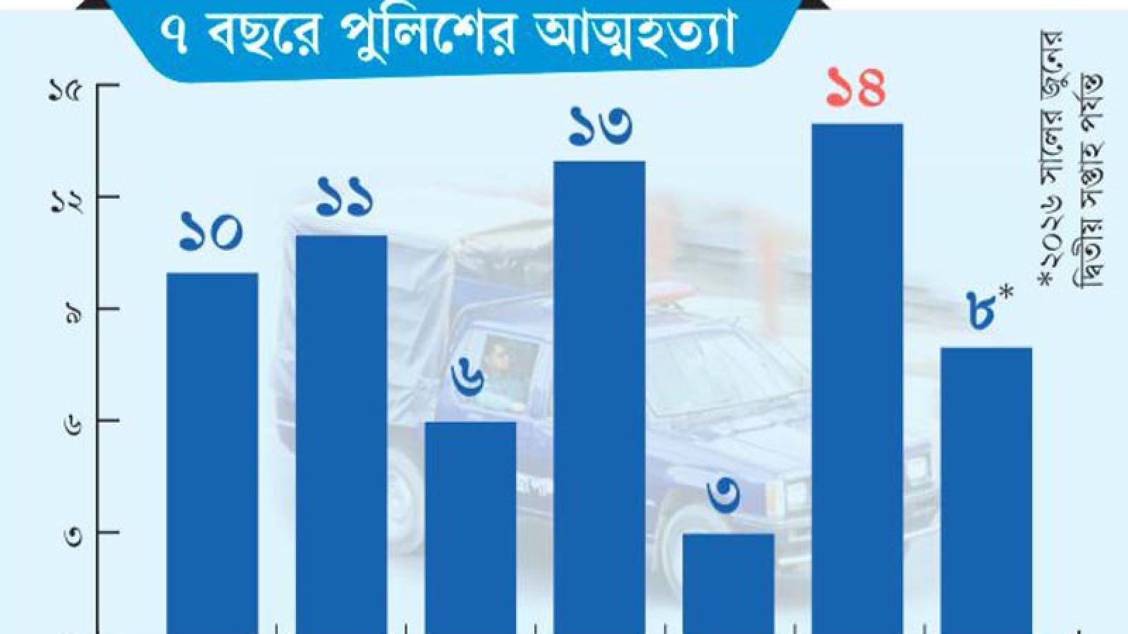 কাউন্সেলিং নেই, ৫ বছরে ৬৫ পুলিশের আত্মহত্যা