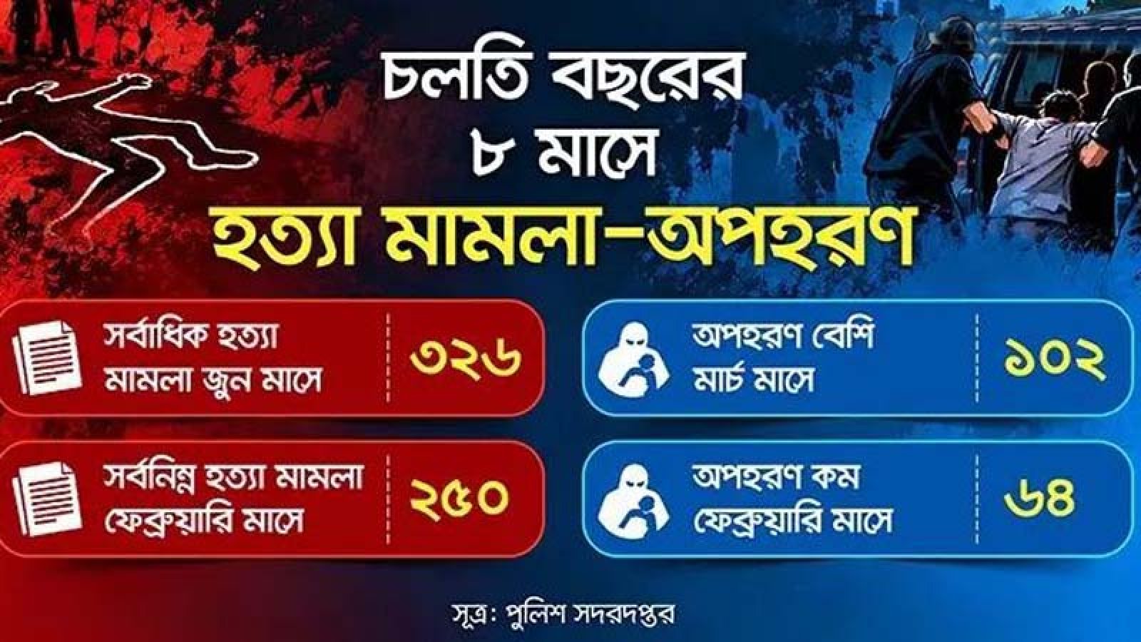 আট মাসে ২৩৬২ খুন, অপহরণ ৬৯১