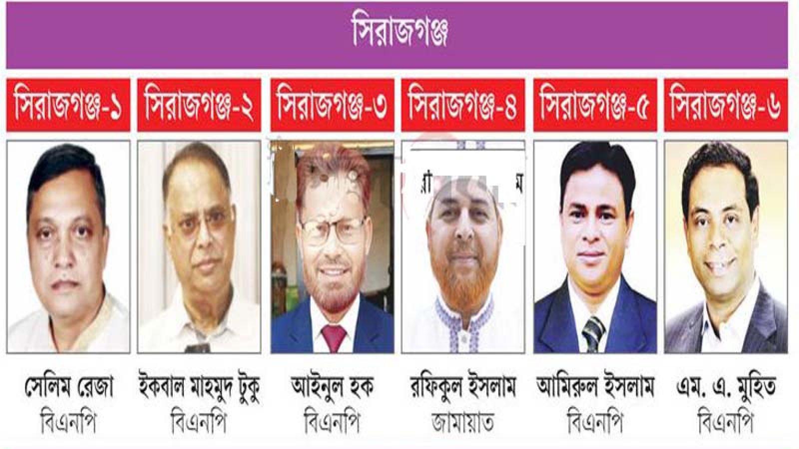 সিরাজগঞ্জের ৬টি আসনে ৫টি বিএনপি ও ১টি জামায়াত প্রার্থী বিজয়ী