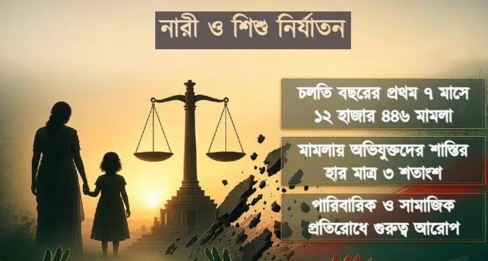 থামছেই না নারী-শিশু নির্যাতন, প্রতি মাসে গড়ে ১৭৭৮ মামলা