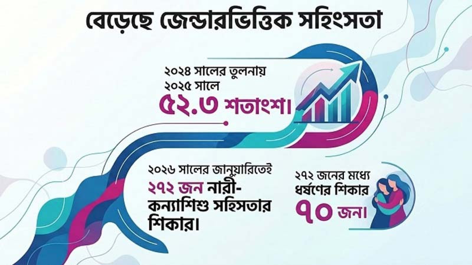 এক বছরে ধর্ষণ বেড়েছে ৫২ শতাংশ, জানুয়ারিতেই সহিংসতার শিকার ২৭২ নারী