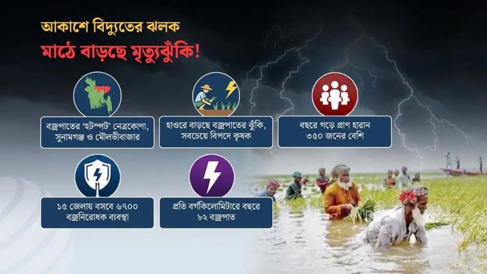 বজ্রপাতের মৃত্যু ফাঁদে বাংলাদেশ, ১২ বছরে প্রায় ৪ হাজার প্রাণহানি