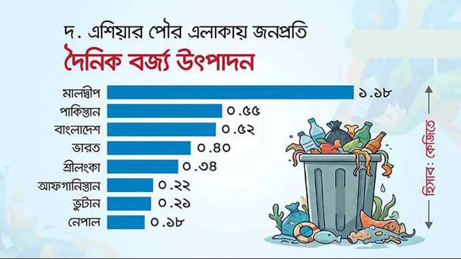 দক্ষিণ এশিয়ায় বাড়ছে বর্জ্য সংকট, ঝুঁকিতে বাংলাদেশ