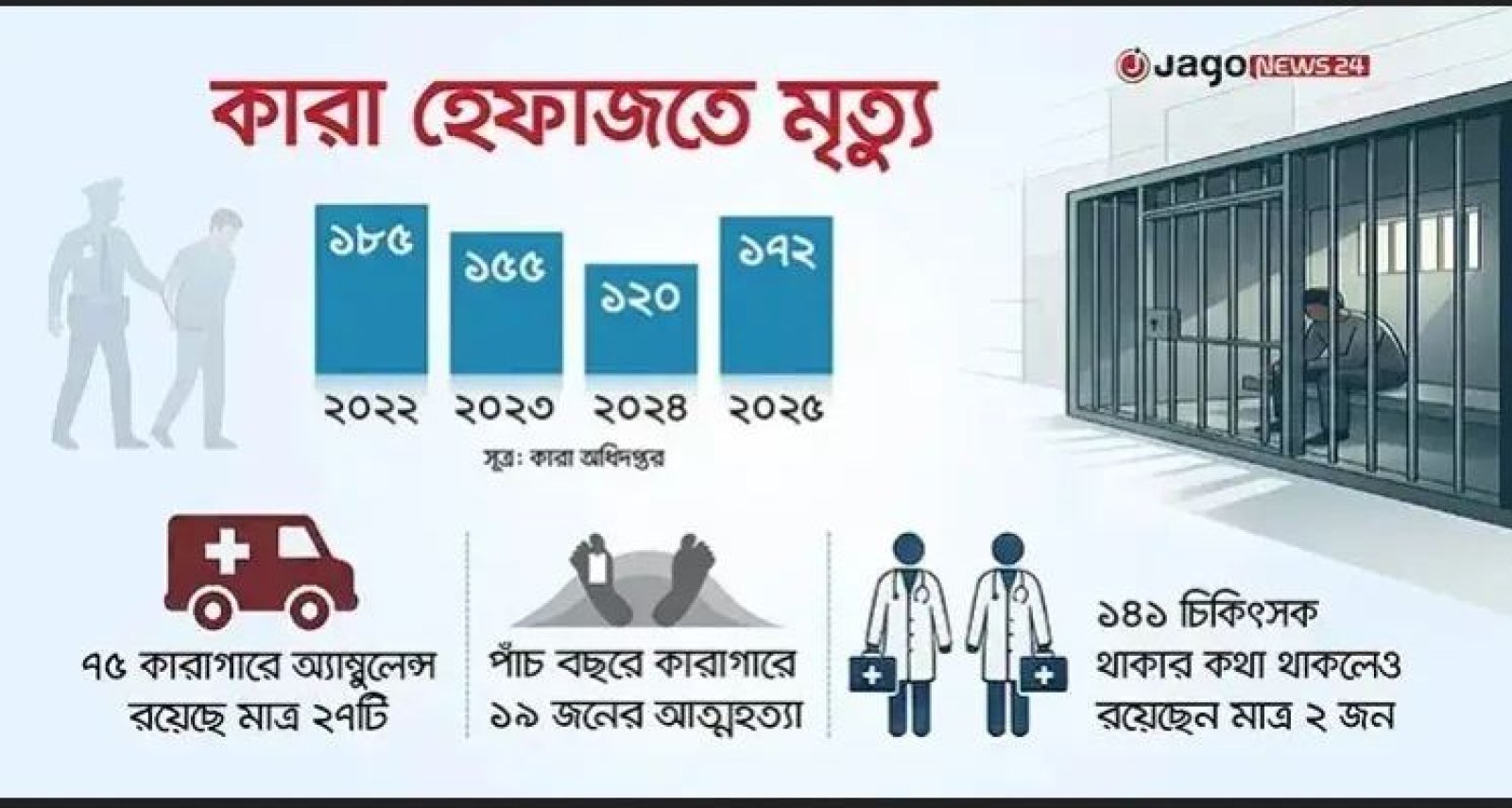 সরকার পাল্টালেও ‘কারা হেফাজতে’ মৃত্যু কমেনি, বেড়েছে আরও