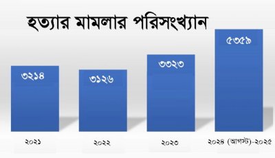 অন্তর্বর্তী সরকারের সময়েও উদ্বেগজনক হারে বাড়ছে খুন