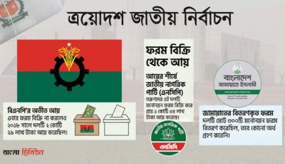 মনোনয়ন ফরম বিক্রি: আয় বেশি এনসিপির, বিএনপি ও জামায়াতের কত?
