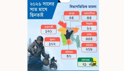 ২০২৬ সালের সাত মাসের ছিনতাই পথ চলতে ছিনতাইয়ের ভয়