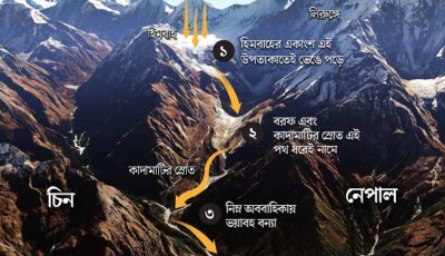 এক সেকেন্ডে ৫০ মিটার পথ পাড়ি দিয়েছে কাদা-পাথরের স্রোত! ধ্বংসলীলার গতিপথের শিকার মানুষ, ইমারত, জনপদও