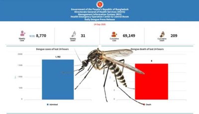 ২৪ ঘণ্টায় ডেঙ্গুতে আক্রান্ত হয়ে ৮ জনের মৃত্যু