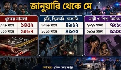 দিনে গড়ে ১০ খুন, থামছে না নারী-শিশু নির্যাতন