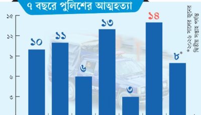কাউন্সেলিং নেই, ৫ বছরে ৬৫ পুলিশের আত্মহত্যা