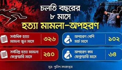 আট মাসে ২৩৬২ খুন, অপহরণ ৬৯১