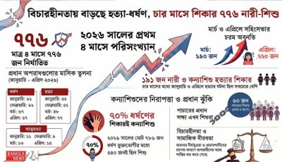 বিচারহীনতায় বাড়ছে হত্যা-ধর্ষণ, চার মাসে শিকার ৭৭৬ নারী-শিশু