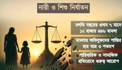 থামছেই না নারী-শিশু নির্যাতন, প্রতি মাসে গড়ে ১৭৭৮ মামলা
