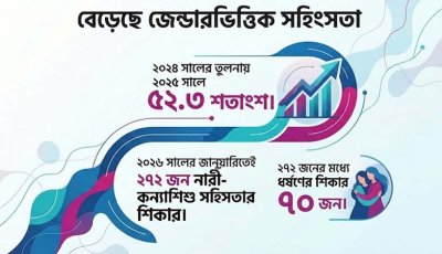 এক বছরে ধর্ষণ বেড়েছে ৫২ শতাংশ, জানুয়ারিতেই সহিংসতার শিকার ২৭২ নারী
