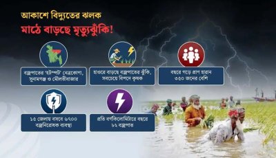 বজ্রপাতের মৃত্যু ফাঁদে বাংলাদেশ, ১২ বছরে প্রায় ৪ হাজার প্রাণহানি