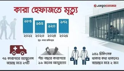 সরকার পাল্টালেও ‘কারা হেফাজতে’ মৃত্যু কমেনি, বেড়েছে আরও