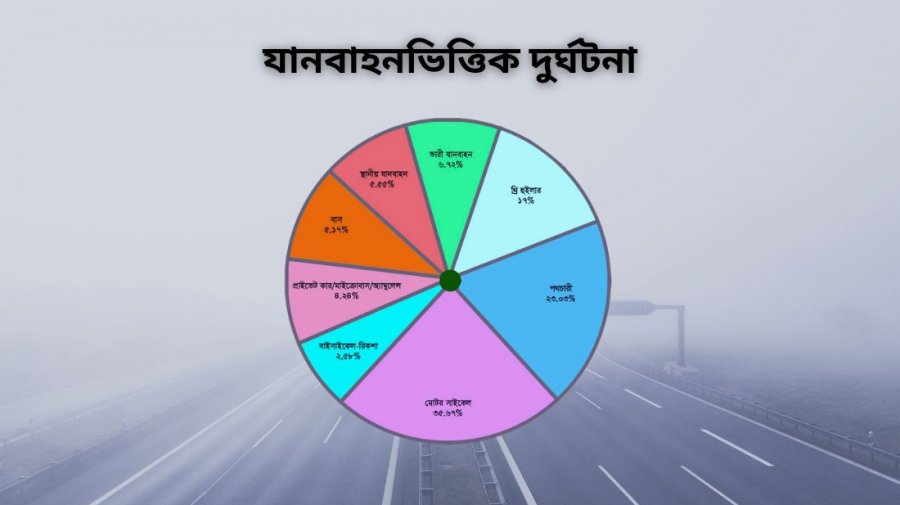 পাঁচ বছরে সড়ক দুর্ঘটনায় নিহত ৩৩ হাজার, বেশি স্কুল-অফিসের সময়